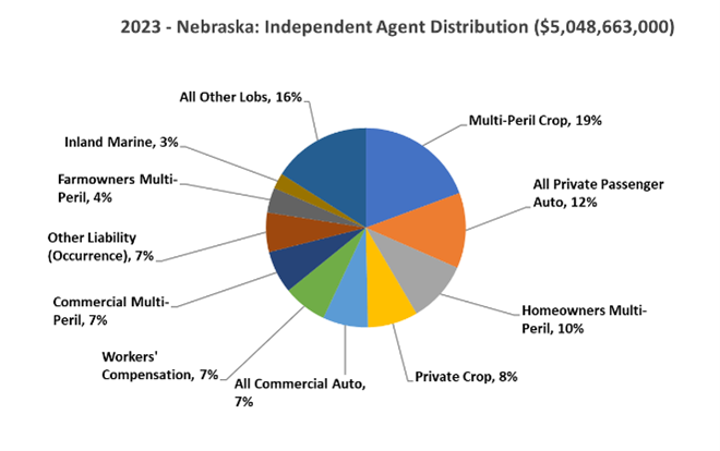 independent agent distribution- nebraska.png