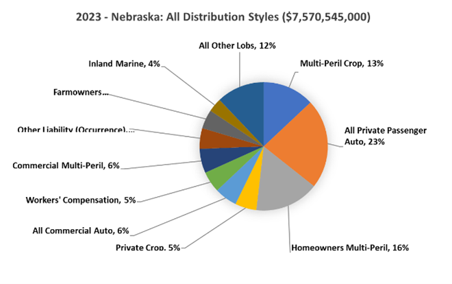 independent agent distribution- nebraska.png