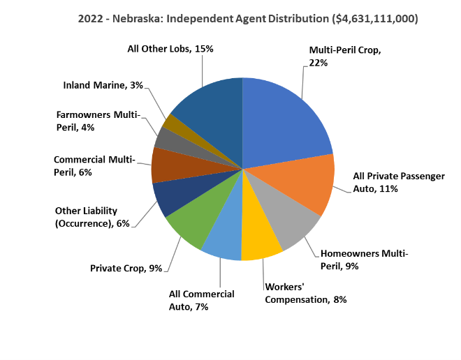 Resources | Nebraska Top 10 Independent Agent Lines of Business